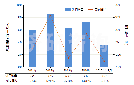 2011-2015年9月中國其他照相制版無齒孔卷片（寬＞610mm，長≤200m）(HS37024329)進(jìn)口量及增速統(tǒng)計